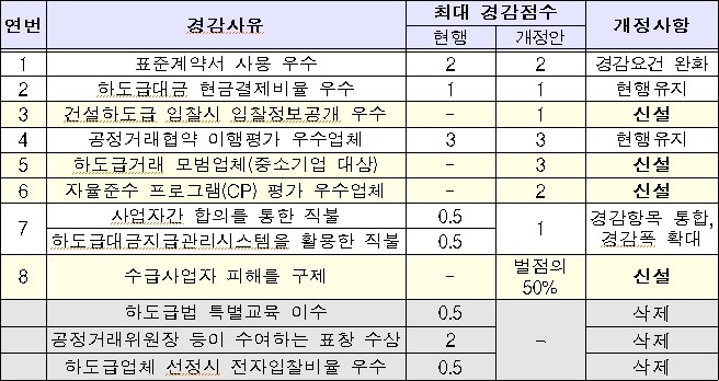 자료=공정거래위원회