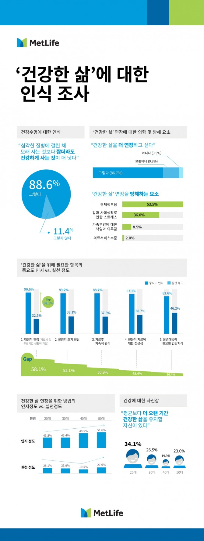 메트라이프생명이 전국 성인남녀 1000명을 대상으로 한 건강한 삶에 대한 인식조사 결과. 사진=메트라이프생명