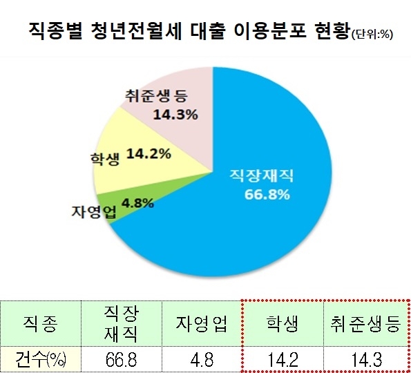 소득이 없는 학생과 취업준비생 등에게 지원되는 청년전월세 대출의 비율이 28%를 넘어서고 있다. 자료=금융위원회