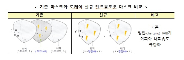 기존마스크와 도레이 신규 멜트블로운 마스크 비교. 사진=산업통상자원부