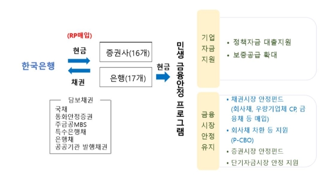 한국은행이 다음달부터 석달간 금융기관에 무제한으로 유동성을 공급한다. 자료=한국은행