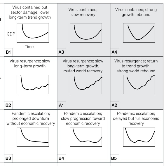 코로나19의 경제 충격 시나리오 9가지. 사진=맥킨지글로벌연구소