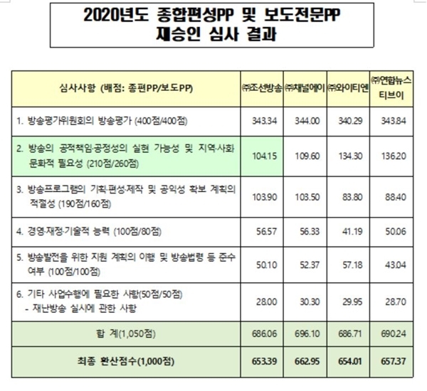 2020년 종합편성PP, 보도전문 PP 재승인 심사결과. 자료=방통위