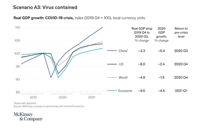 바이러스 억제 시나리오에 따른 세계 성장률과 회복 시기. 사진=맥킨지글로벌연구소