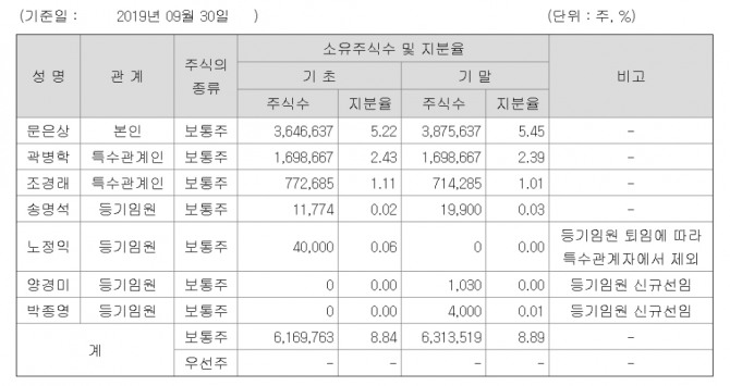 신라젠 주주명단, 자료=금융감독원  