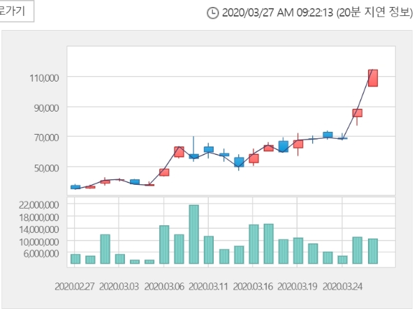 씨젠 주가는 27일 오전 9시 15분 현재 전거래일 대비 19.74% 오른 13만7000원에 거래되고 있다. 자료=한국거래소