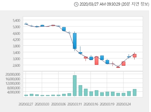 두산중공업은 27일 오전 9시 27분 현재 전거래일 대비 19.48% 오른 3895원에 거래되고 있다. 자료=한국거래소