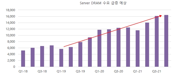 서버 D램 수요 급증 예상 분석표. 자료=SK증권