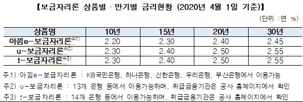 한국주택금융공사는 4월 보금자리론 대출금리를 3월과 동일하게 적용한다. 자료=한국주택금융공사