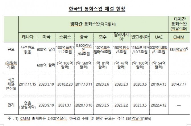 3월19일 한국과 미국이 600억 달러(약 77조 원) 규모의 통화스와프 계약을 전격 체결했다.자료=한국은행