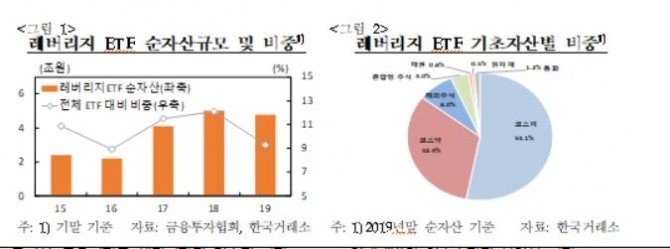 우리나라의 레버리지 ETF는 글로벌 수준에 비해전체 ETF 시장에서 차지하는 비중이 높다.자료=한국은행