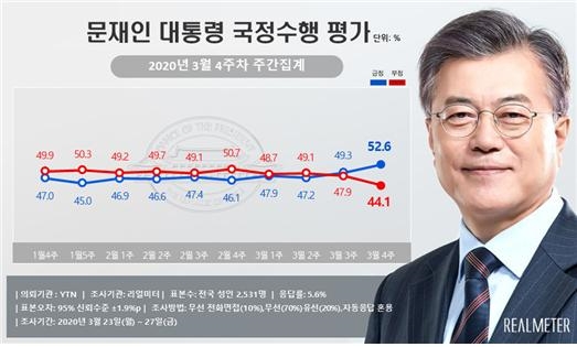 자료=리얼미터