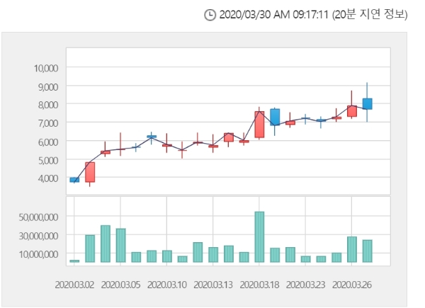 진원생명과학 주가는 30일 오전 9시 13분 현재 전거래일 대비 15.18% 오른 8830원에 거래되고 있다. 자료=한국거래소