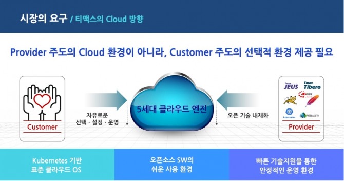 티맥스A&C의 하이퍼클라우드 개념도. 사진=티맥스