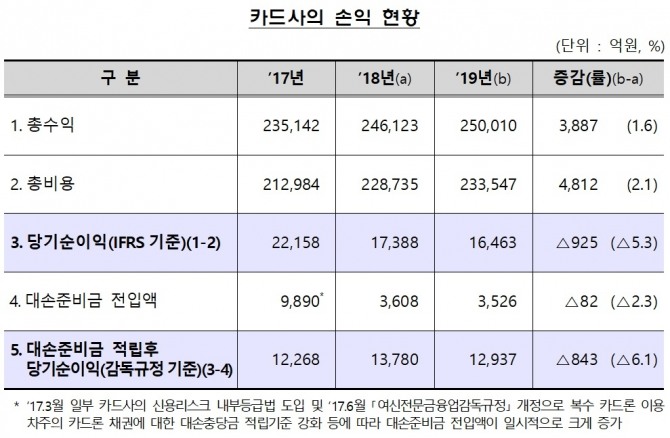 8개 전업카드사의 지난해 순이익(IFRS 기준)이 1조6463억 원으로 전년(1조7388억 원) 대비 5.3%(925억 원) 감소했다. 자료=금융감독원