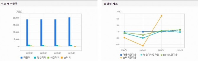 하이트진로의 주요 재무항목과 성장성 지표 자료=에프엔가이드