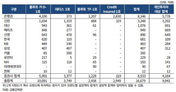환매중단 라임 모펀드 투자한 자펀드 판매현황, 자료=금융감독원, 한국기업평가