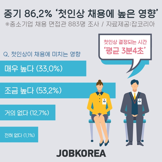 자료=잡코리아