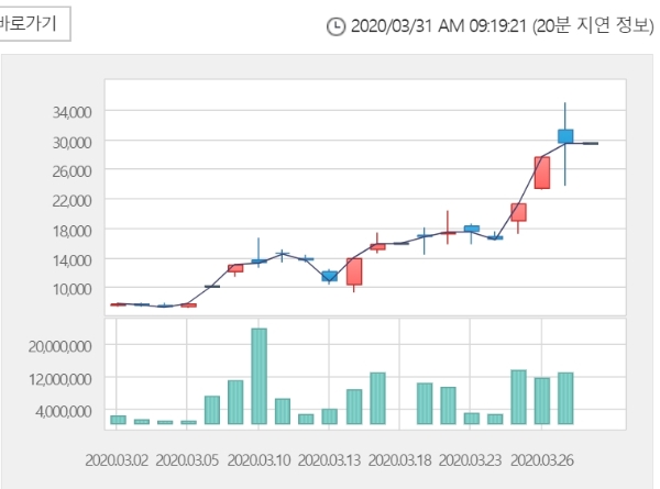 수젠텍 주가는 31일 오전 9시 12분 현재 전거래일 대비 8.01% 오른 3만1700원에 거래되고 있다.자료=한국거래소