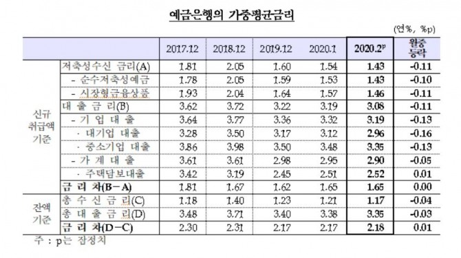 2월 은행 주택담보대출 금리가 두 달 연속 상승세를 이어갔다. 자료=한국은행