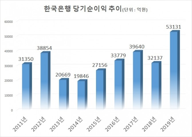 한국은행의 2019년 당기순이익이 역대 최대치인 5조3131억 원을 기록하고 있다. 자료=한국은행 