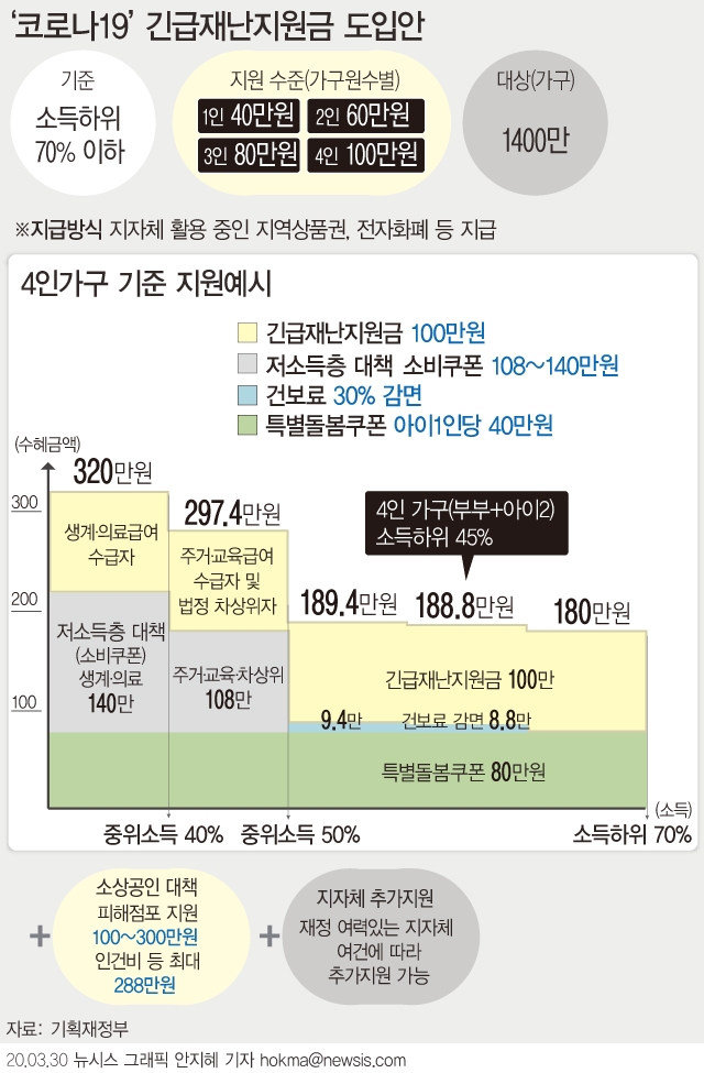 코로나19 긴급 재난지원금 도입안 그래픽=뉴시스