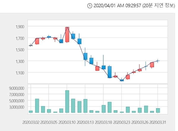 넥스트BT 주가는 1일 오전 9시 31분 현재 전거래일 대비 29.84% 오른 1675원에 거래되고 있다. 자료=한국거래소