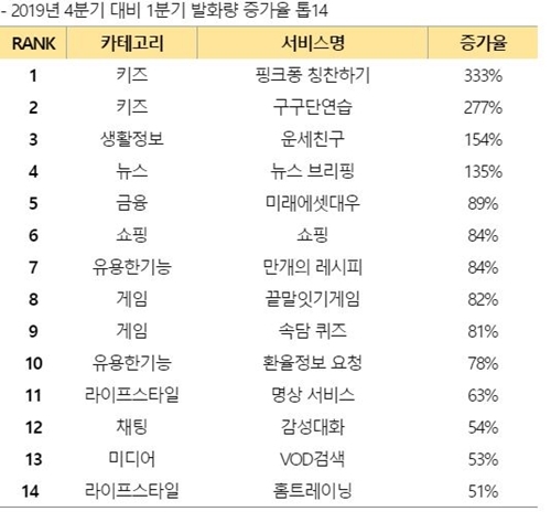 전 분기 대비 발화량 증가율 순위. 자료=KT