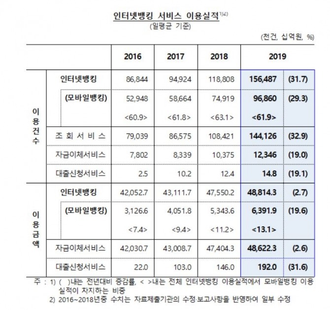 지난해 모바일뱅킹 이용 금액이 하루 평균 48조8000억 원을 넘어섰다. 자료=한국은행