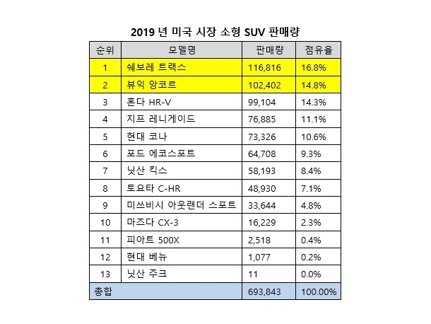 2019년 미국 시장 소형 SUV 판매량. 사진=쉐보레