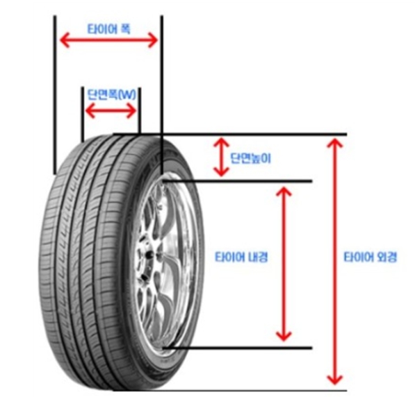 타이어 치수 - 타이어 폭(W), 단면높이(H). 그림=넥센타이어