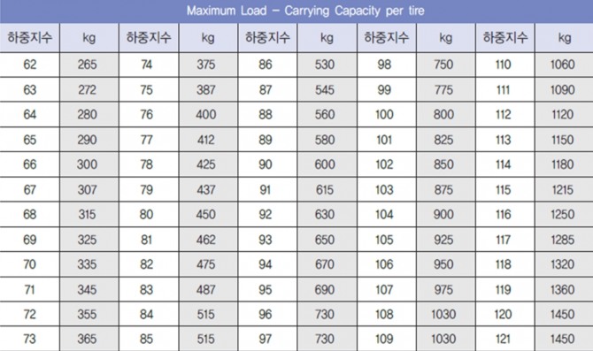 타이어 하중지수. 자료=한국산업인력공단