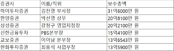 주요 증권사 임직원 보수현황, 자료=금감원 전자공시시스템