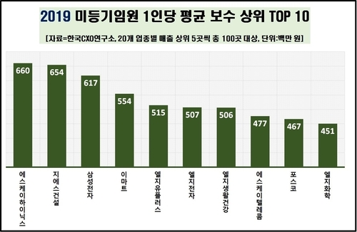자료=한국CXO연구소 