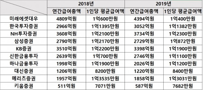 증권회사 1인당 연봉