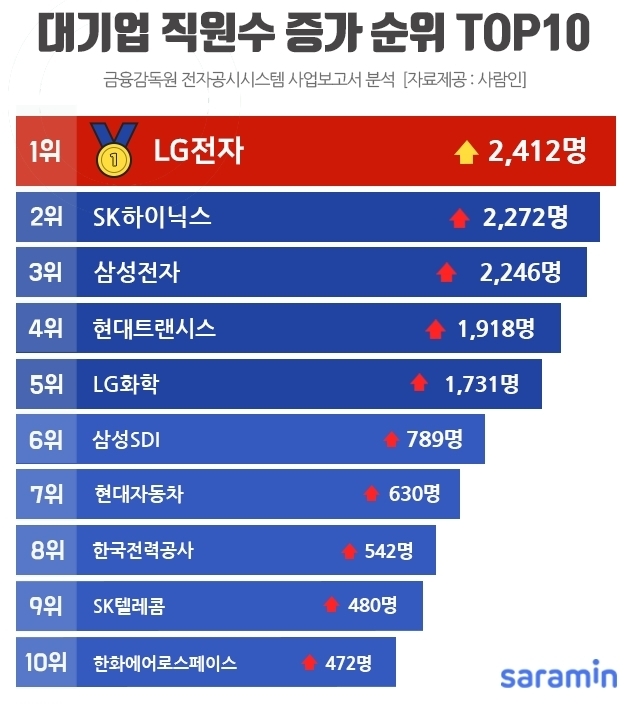 자료=사람인 