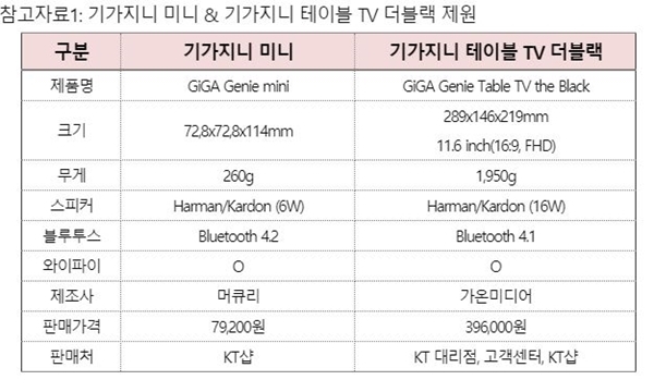 KT 기가지니 미니, 기가지니 테이블 TV 더블랙 사양. 자료=KT