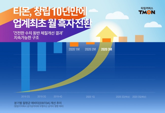 티몬이 월 흑자 전환에 성공했다. 사진=티몬