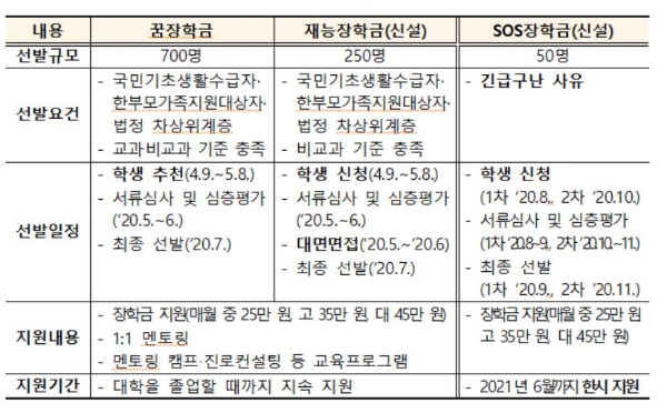 2020년 복권기금 꿈사다리 장학생 선발유형별 비교표. 
