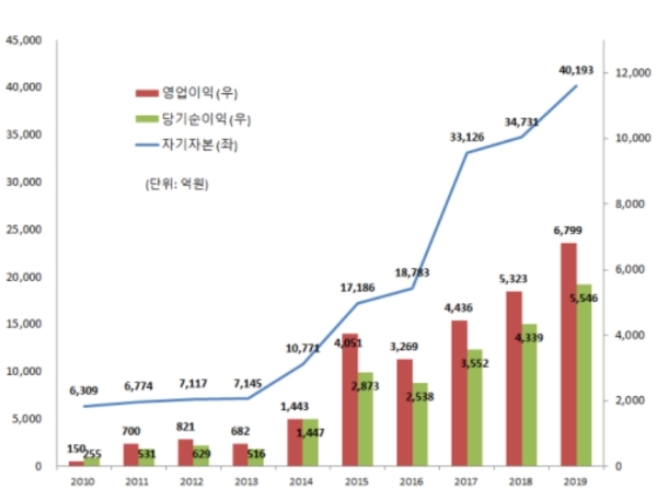 2010-2019년 자기자본, 영업이익, 당기순이익 추이 (연결기준), 자료=메리츠종금증권