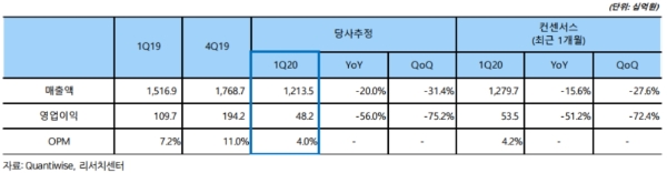 신세계 1분기 실적추정치, 자료=하이투자증권