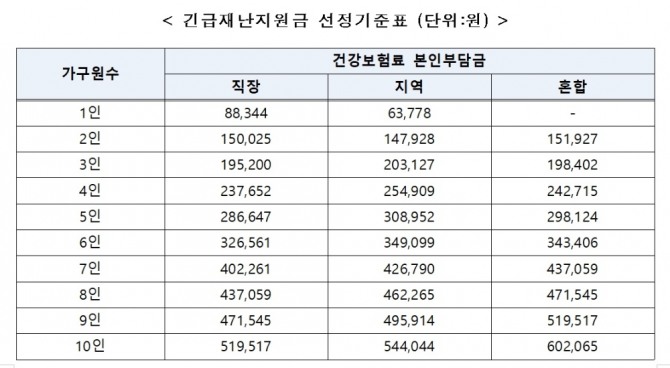 정부는 3일 코로나19 관련 긴급재난지원금 선정기준표를 발표했다.