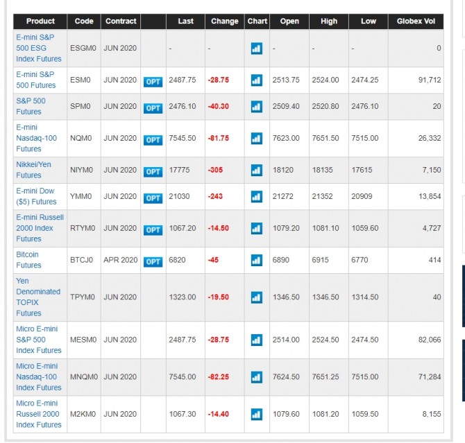 뉴욕증시 선행지수 시카고 다우지수 선물 실시간 시세= 미국 시카고 선물거래소