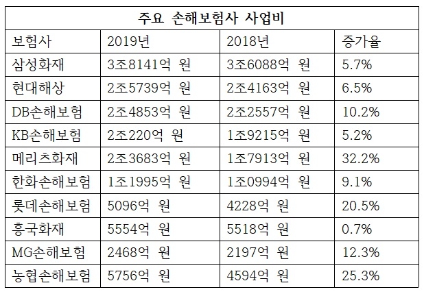 주요 손해보험사 사업비. 표=글로벌이코노믹