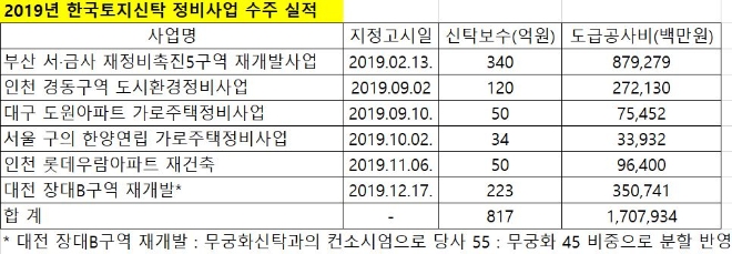 지난해 한국토지신탁 정비사업 수주 실적. 