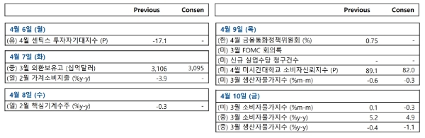 주요 경제지표 발표일정, 자료=NH투자증권