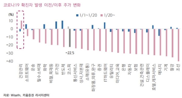 섹터별 코로나19 확진자 발생 이전/이후 주가 변화, 자료=키움증권