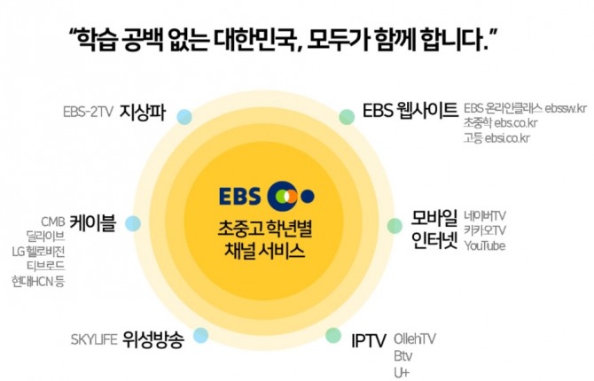 초등학교 1, 2학년은 학습꾸러미와 EBS 방송을 활용하면 스마트기기를 이용하지 않아도 원격수업에 참여할 수 있다.사진=EBS 제공