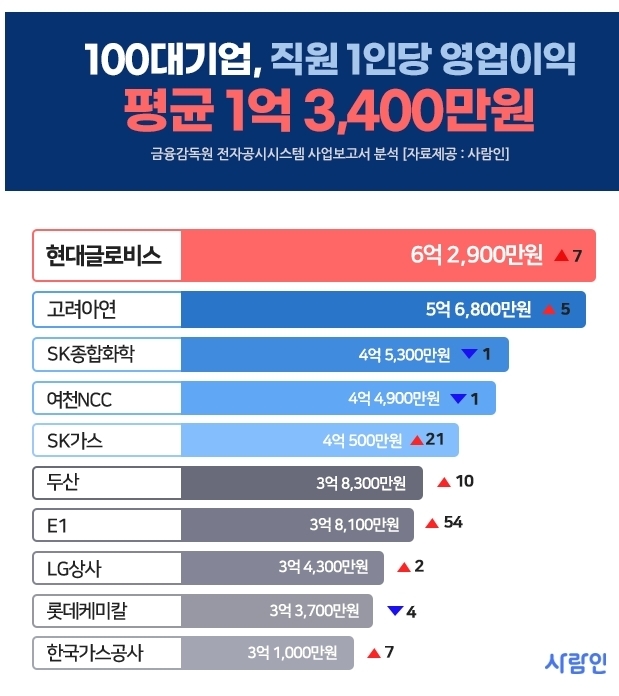 자료=사람인