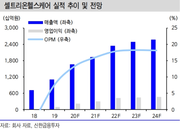 셀트리온헬스케어 실적추이와 전망, 자료=신한금융투자